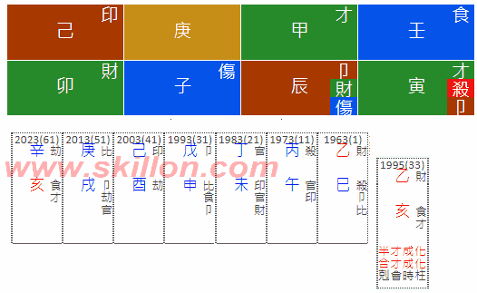 Spouse star 八字 BaZi Four Pillars of Destiny Patt Chee